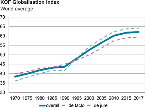 The KOF Index of Globalization.