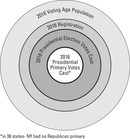 voting outcomes