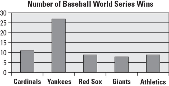 bar graph for Praxis