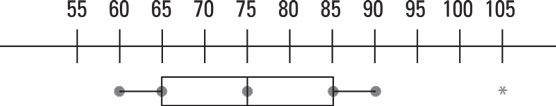 box plot