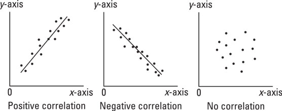 correlations in data