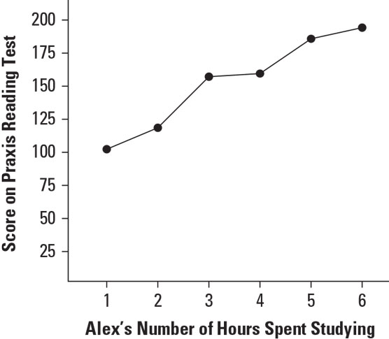 line graph on Praxis