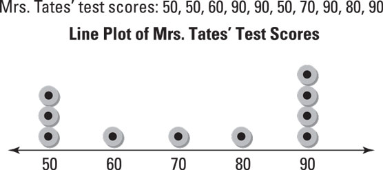 line plot