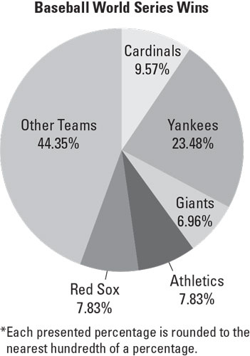 pie chart for Praxis