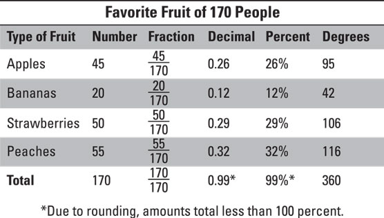 reading a pie chart