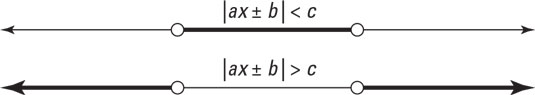 Absolute value inequalities graph