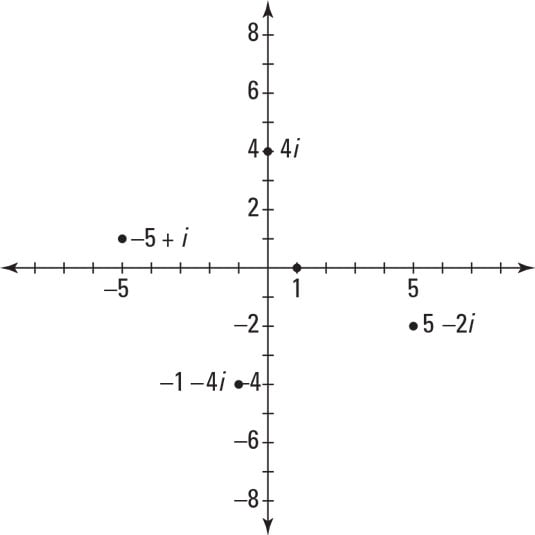 graphing complex numbers