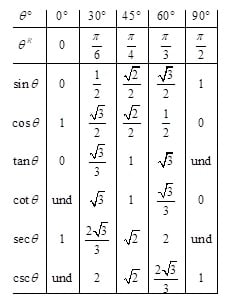 pre-calculus-trigonometric-values