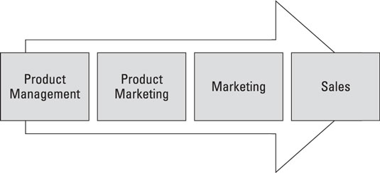 prodmgmt-mkting