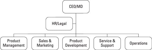 Product Organizational Structure Chart