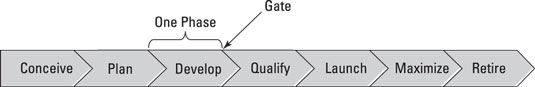 prodmgmt-phases