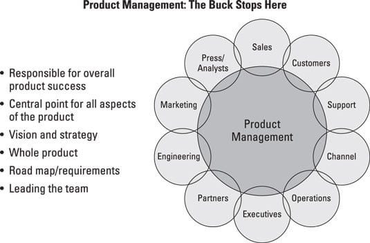 prodmgmt-role