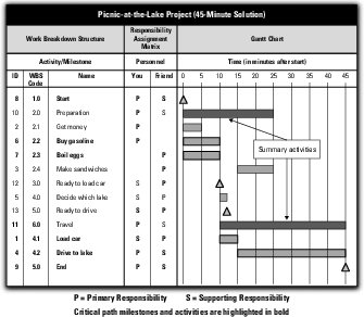 combined WBS project management