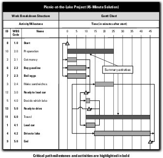 Interface Gantt chart