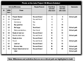 milestone and activity report