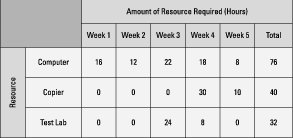 non-personnel summary usage chart