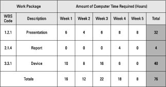 non-personnel usage chart