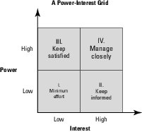 power interest grid