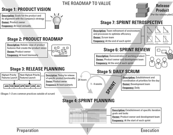 agile planning stages
