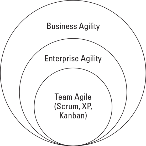 The three levels of agility.