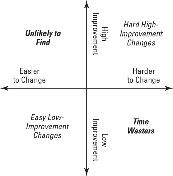 The change sweet spot.