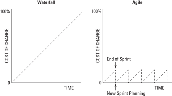 project change opportunity