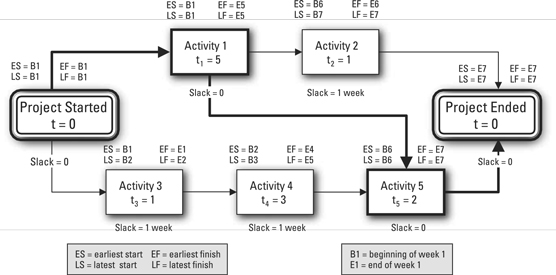 network diagram with dates