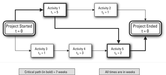 An example of a network diagram.