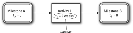 activity-on-node network diagram