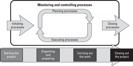 project management process groups