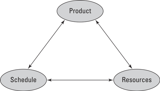 main project components