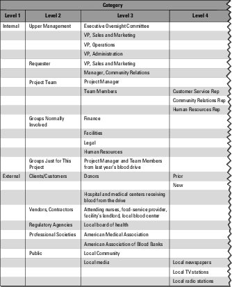 stakeholder register