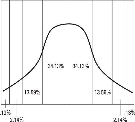 Normal distribution.