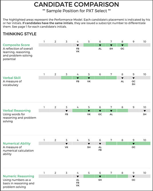 PXT Select candidate comparison based on performance model