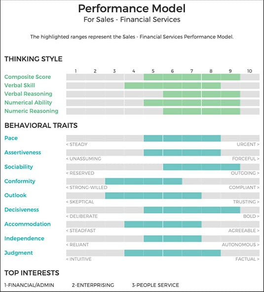 performance model behavioral traits