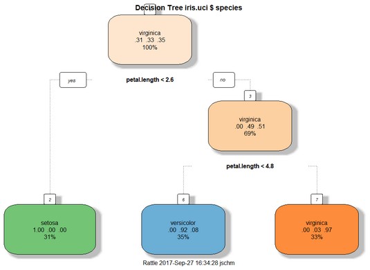 decision tree for iris.uci R