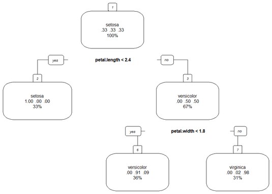 decision tree R