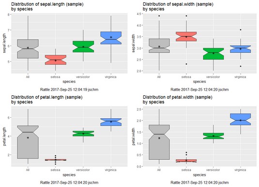 Rattle-rendered box plots R