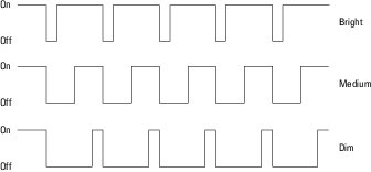 PWM signal for LEDs