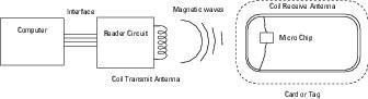 RFID raspberry pi