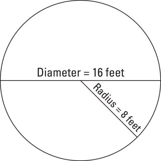 circle area