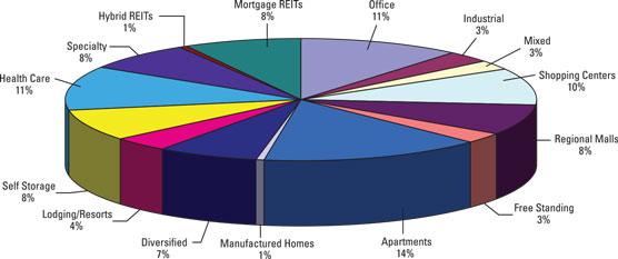 REITs