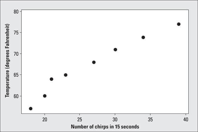 Graph showing a scatterplot of cricket chirps in relation to outdoor temperature