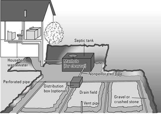 Septic System Diagram