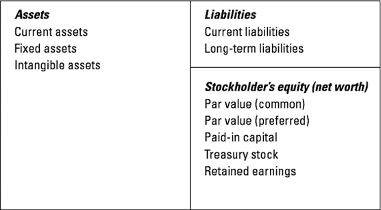 Components of a balance sheet.
