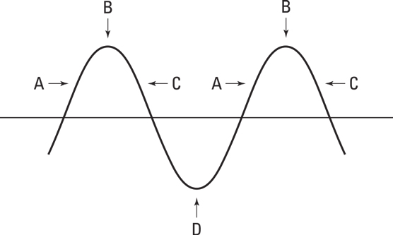 The four phases of the business cycle.