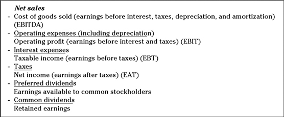 Components of an income statement.