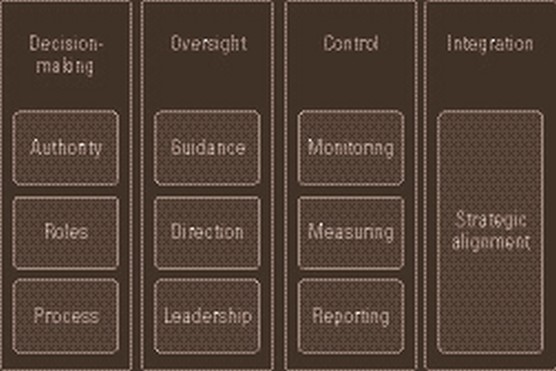 smart city strategic governance