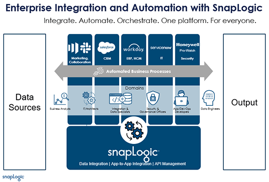 Application integration is sharing record-level, operational data between two or more applications.