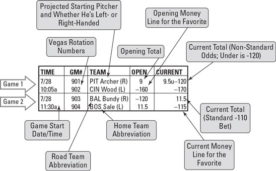 Baseball odds notation and explanation